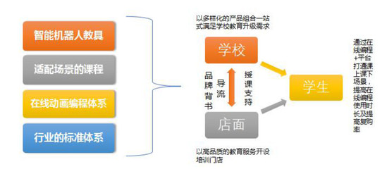 瓦力工廠機器人:今年要開設至300家門店,服務900所學校,推廣在線編程課程體系